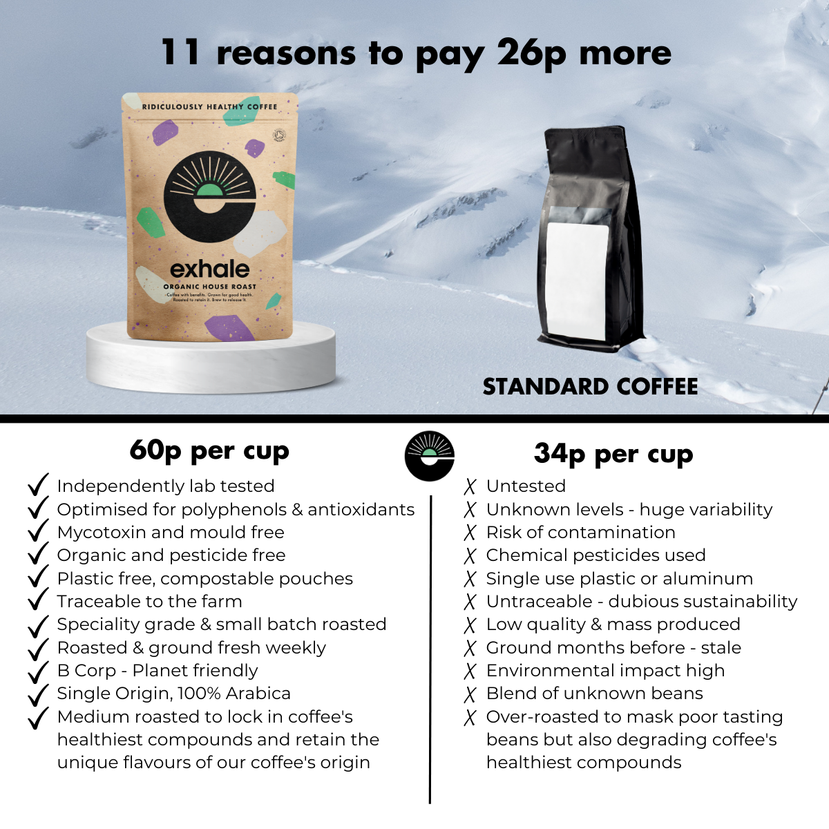 Organic House Roast coffee by Exhale Healthy Coffee, showing a bag of roasted coffee beans with a rustic label.